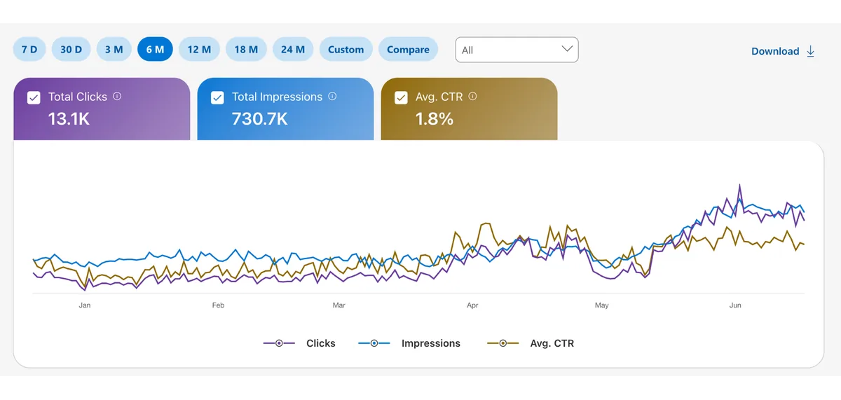 Search Console: 13.1K clicks and 730.7K impressions climbing over six months